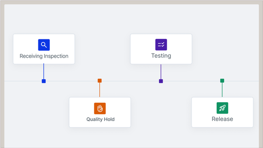 Automate compliance and traceability