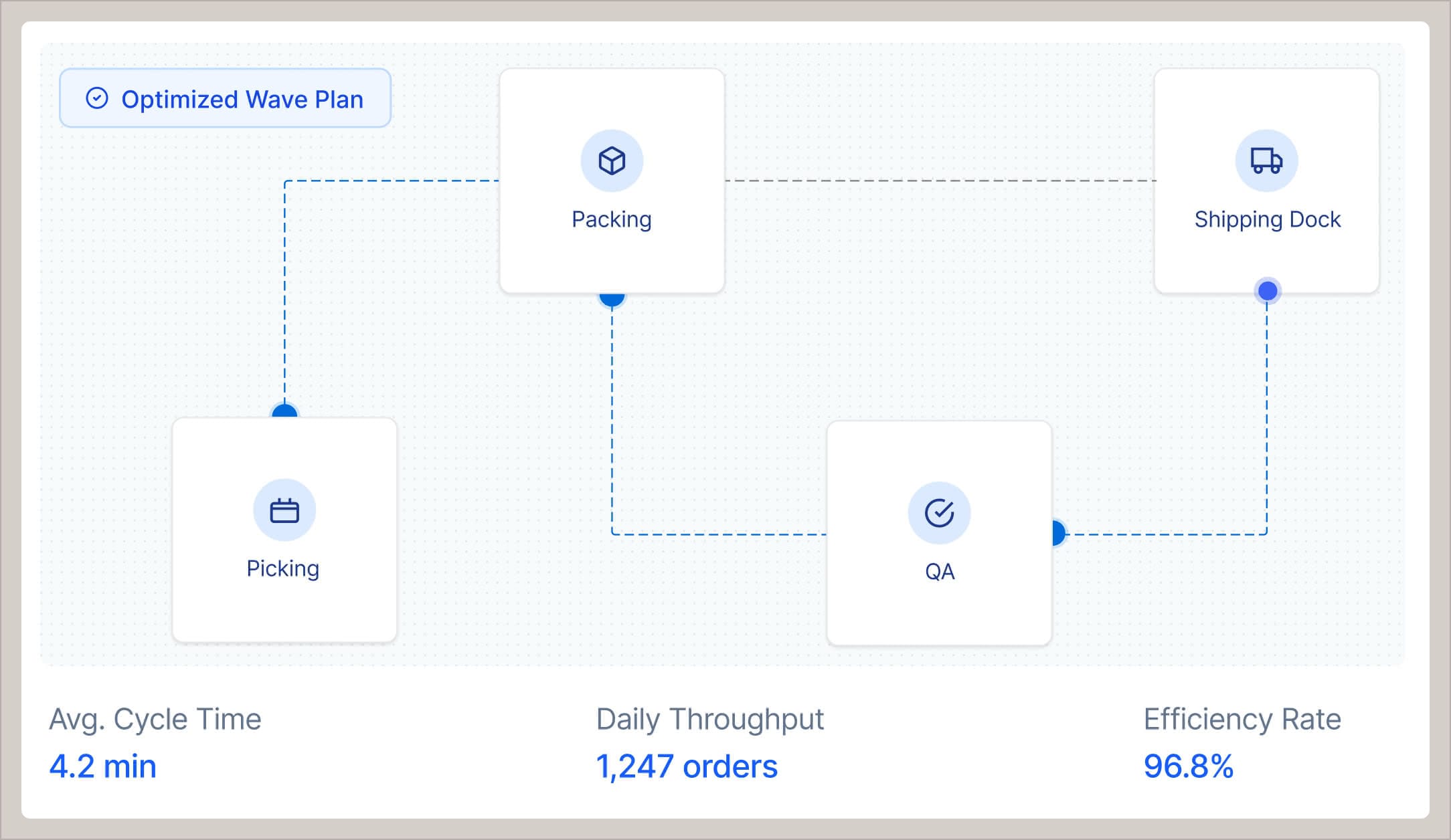 Optimize pick, pack, and ship operations