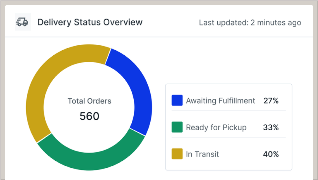 Instantly connect inventory, order, and warehouse operations