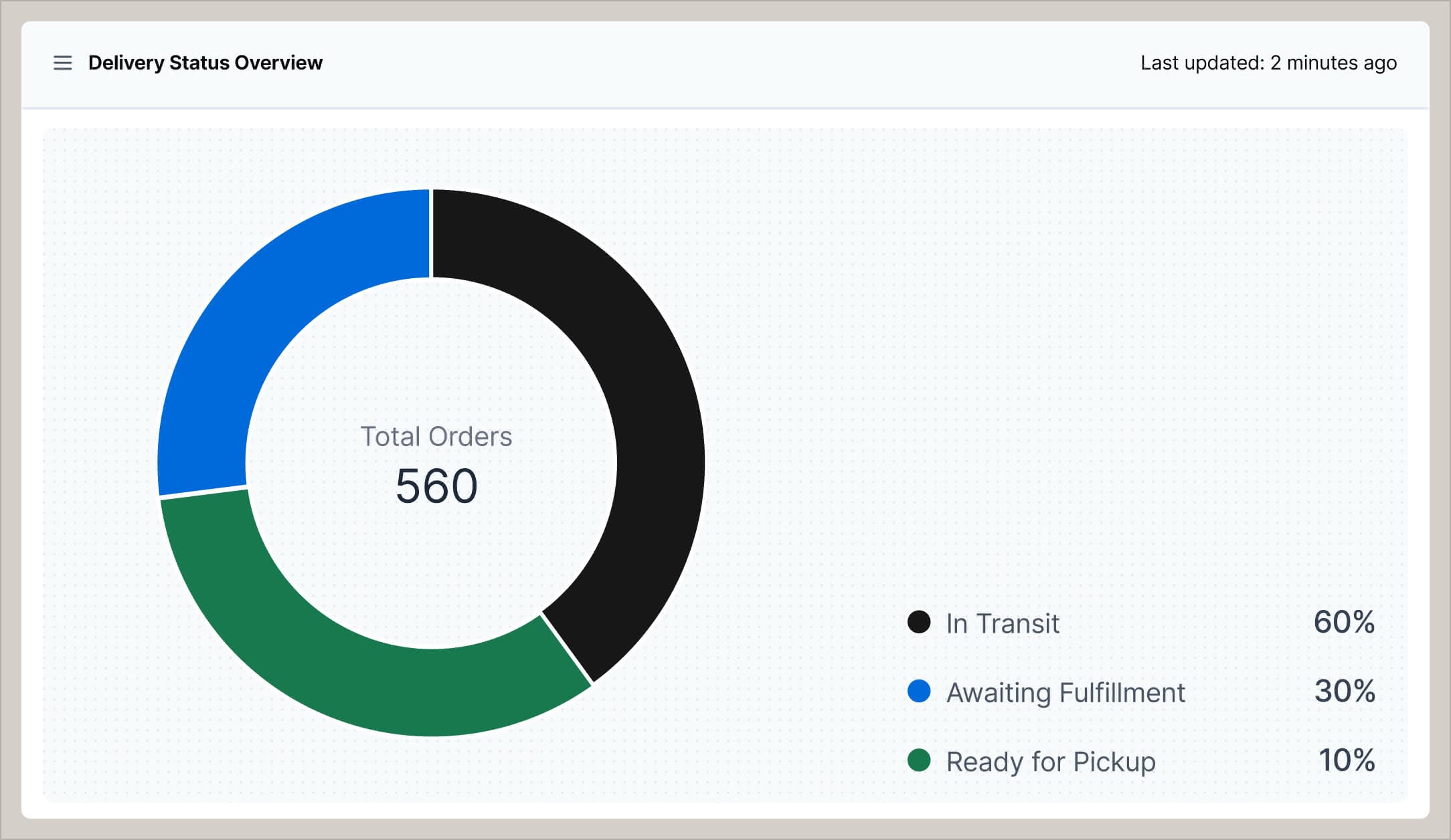 Instantly connect inventory, order, and warehouse operations