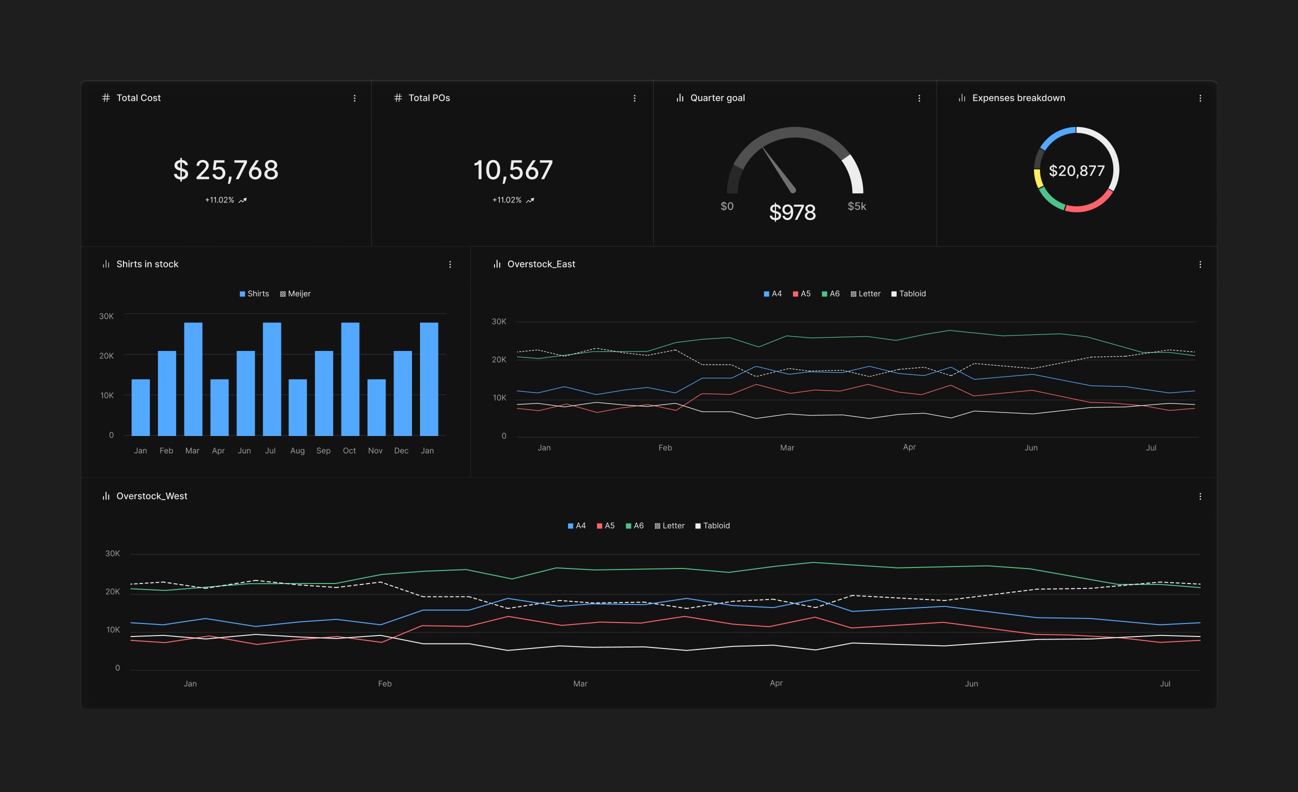 Get real-time, unified insights in one place, no external BI tools required