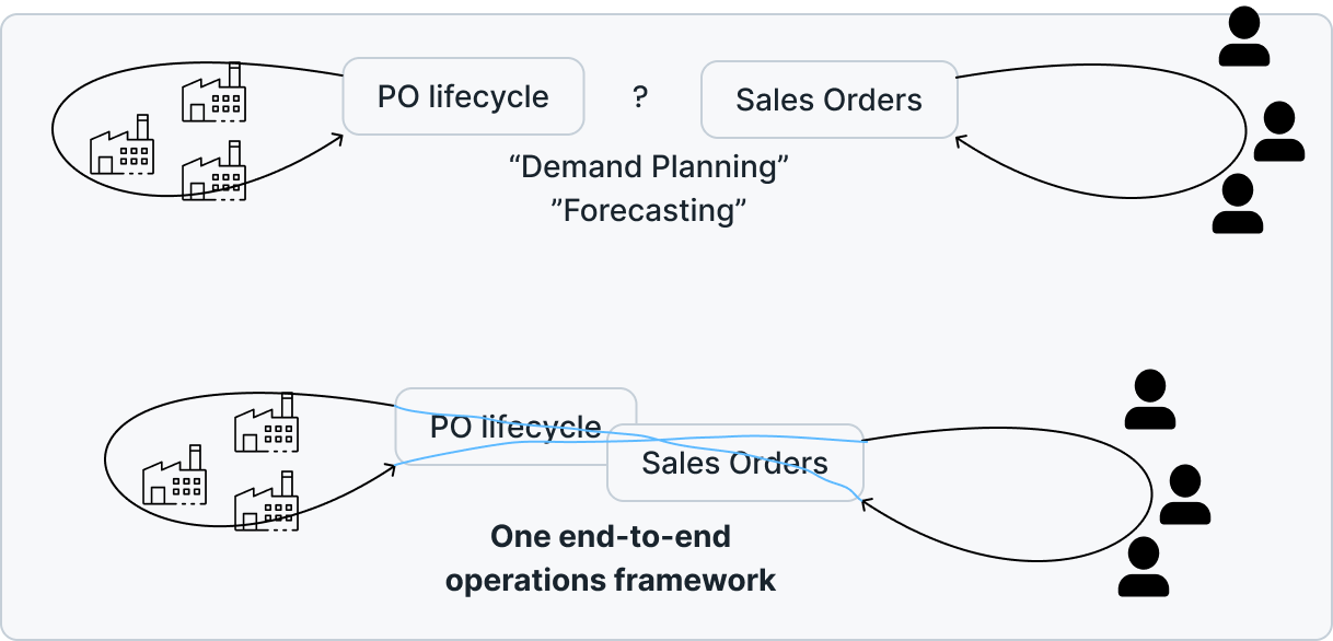 Disjointed supply and demand planning vs. One End-to-End Operations Framework
