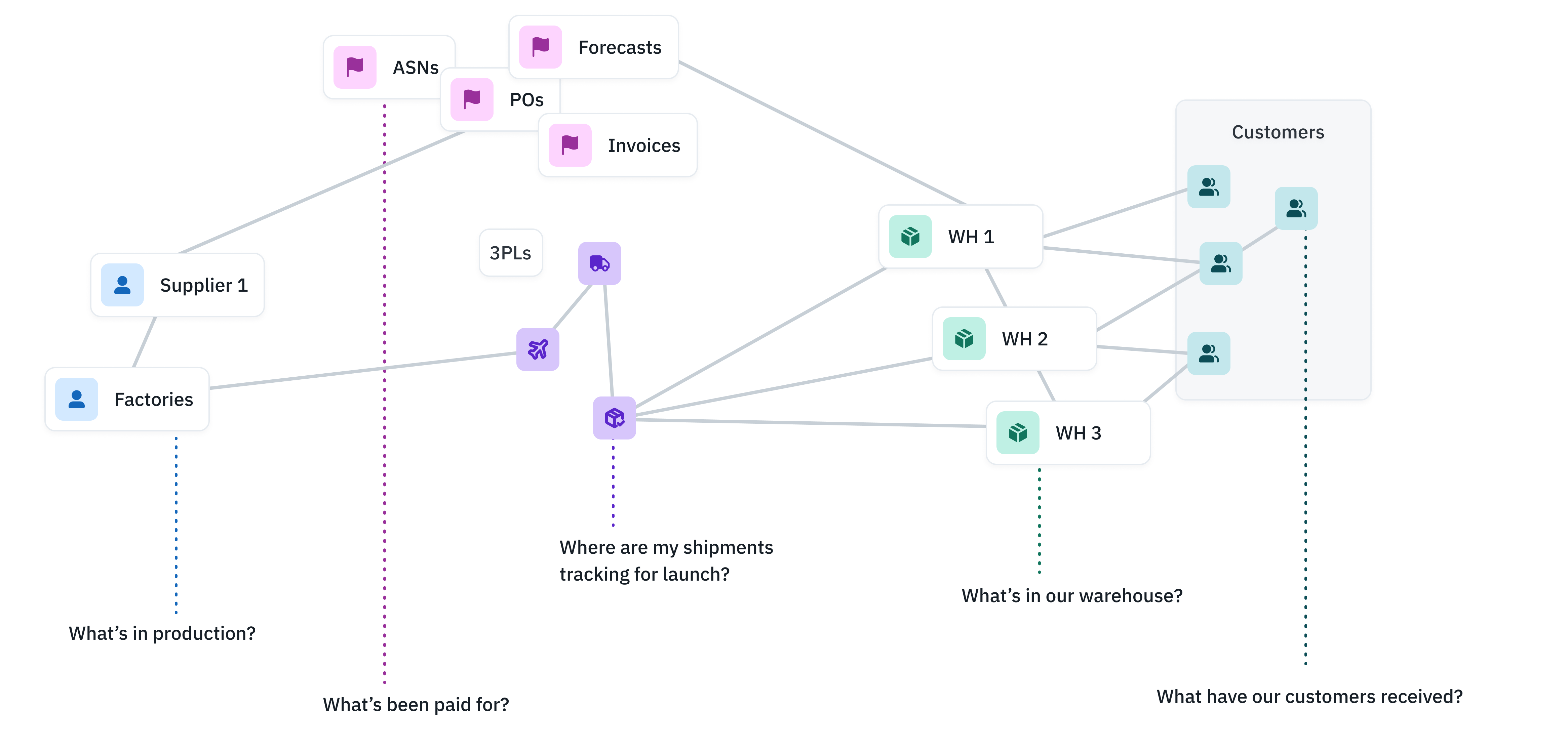 DOSS connects disparate systems and data sources to create a single source of truth