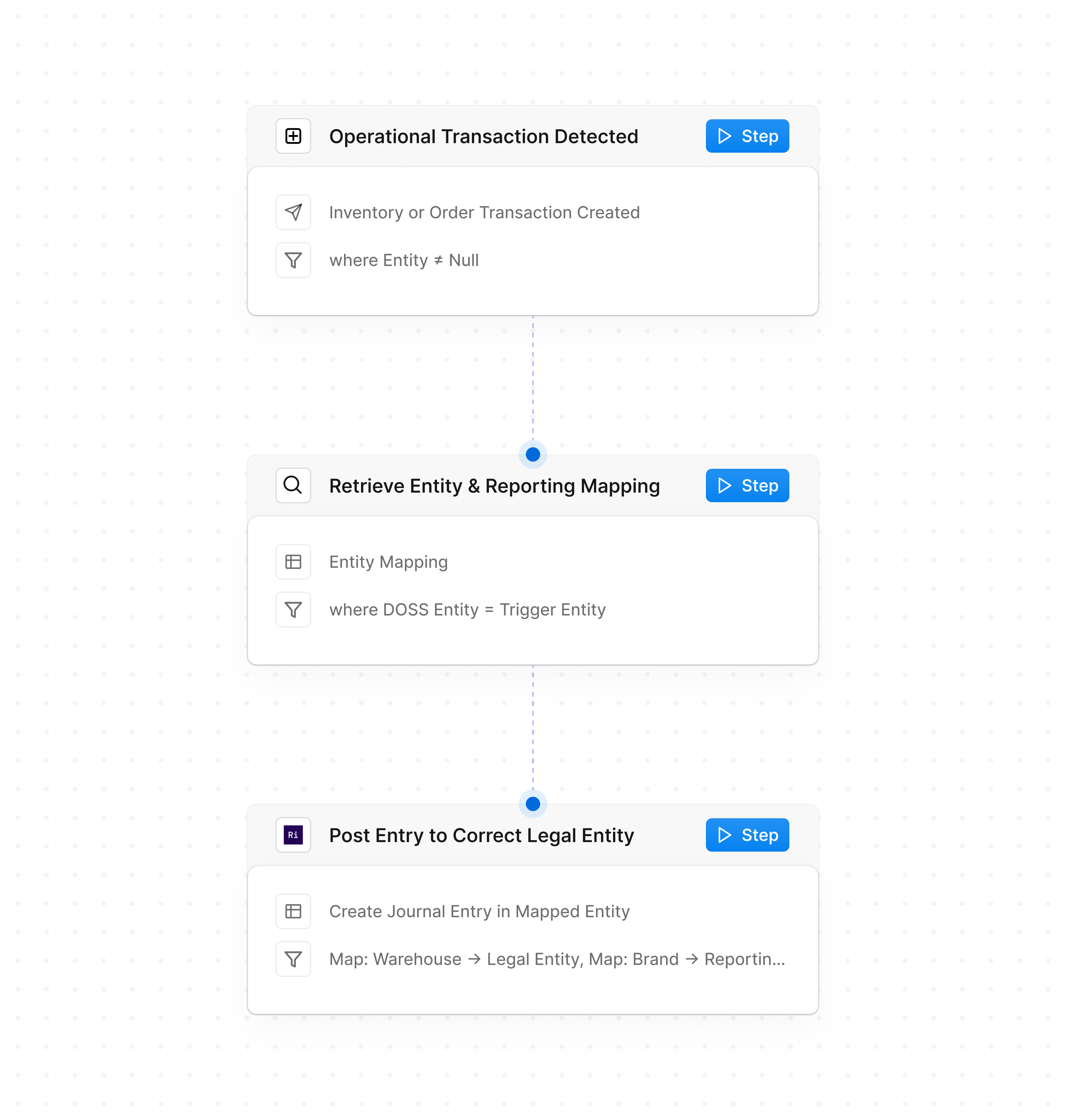 workflow showing multi-entity transaction sync to consolidated posting in DOSS