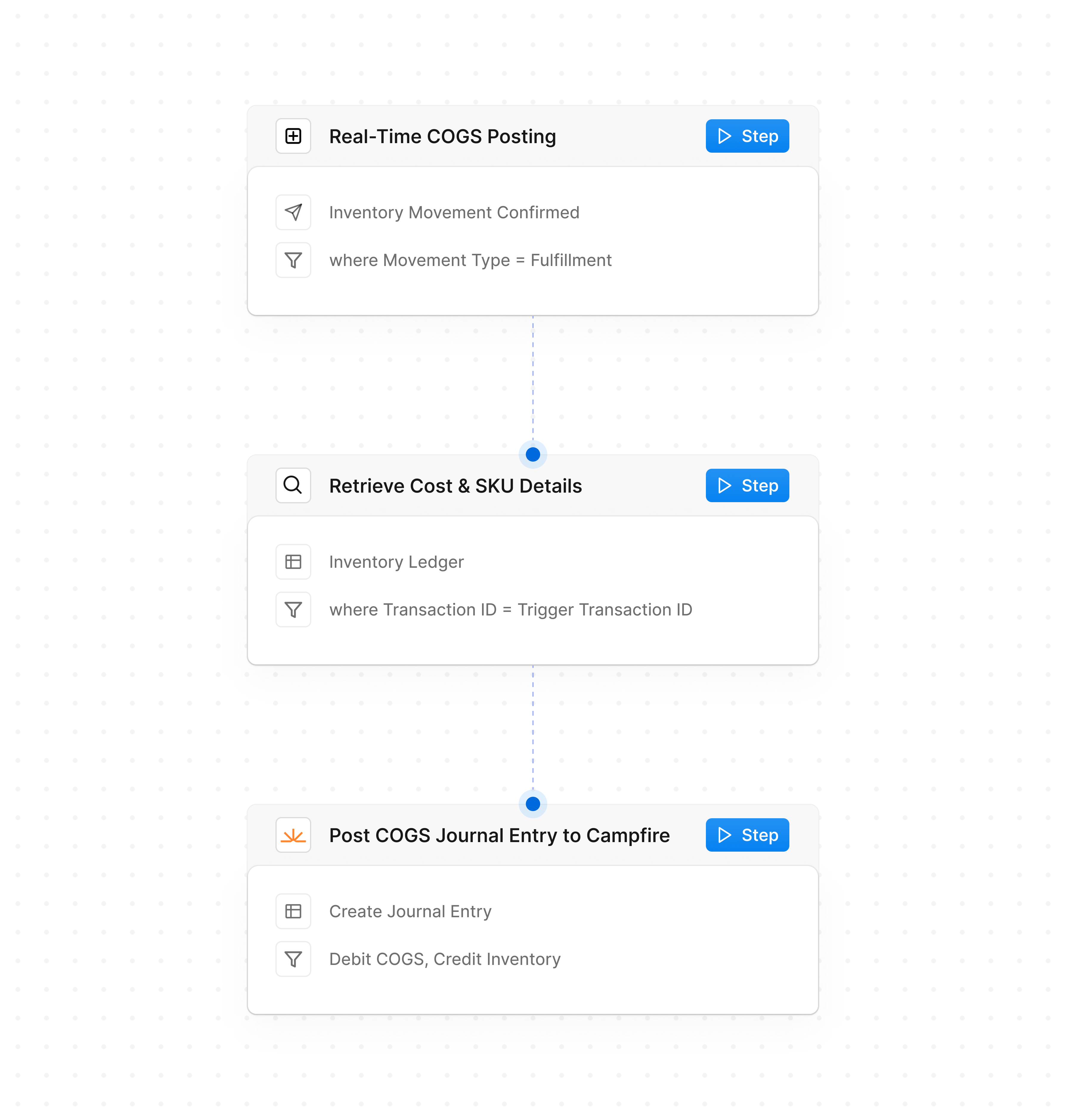 workflow showing real-tome COGS tracking in DOSS