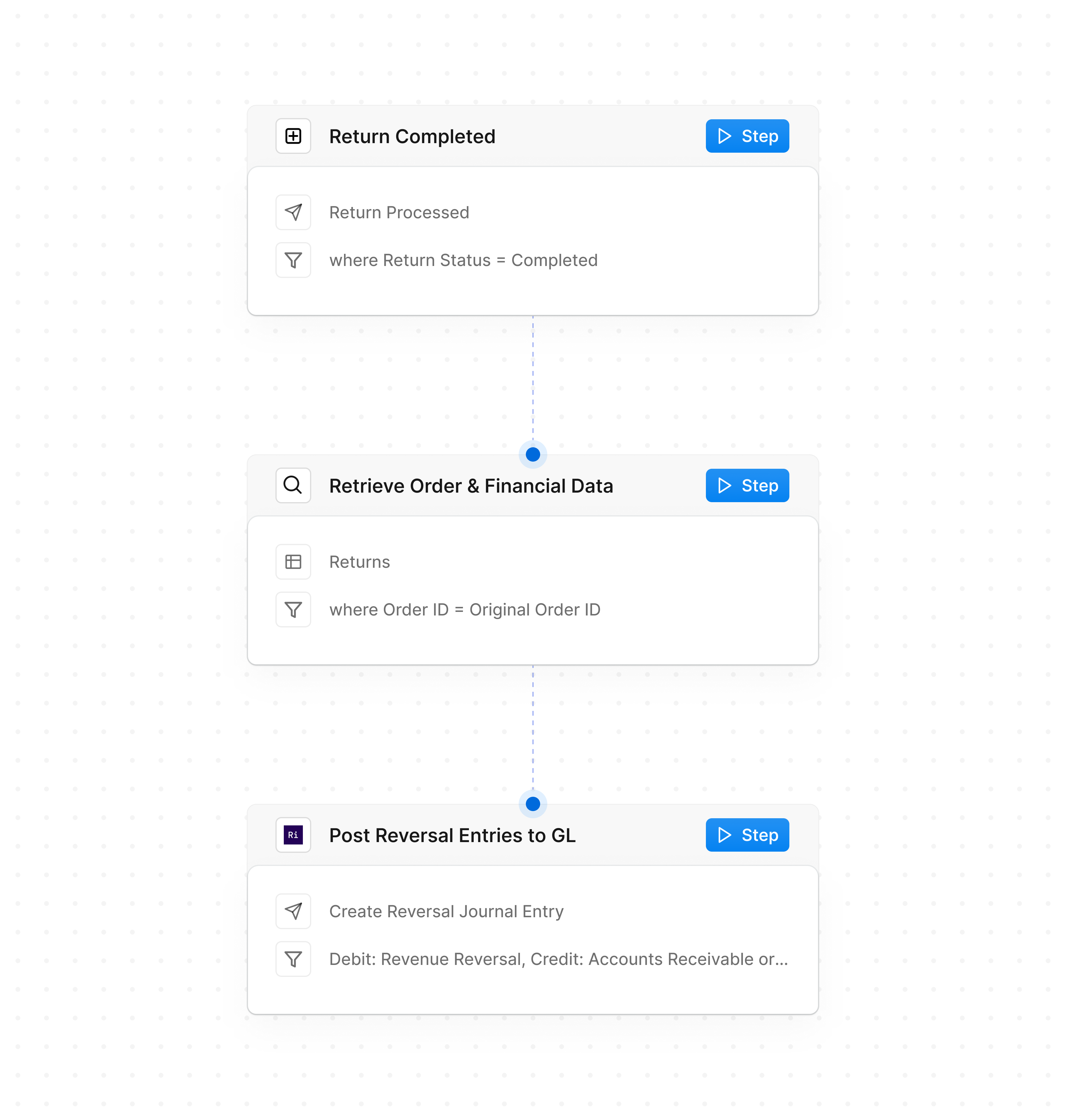 workflow showing refund and return workflow in DOSS