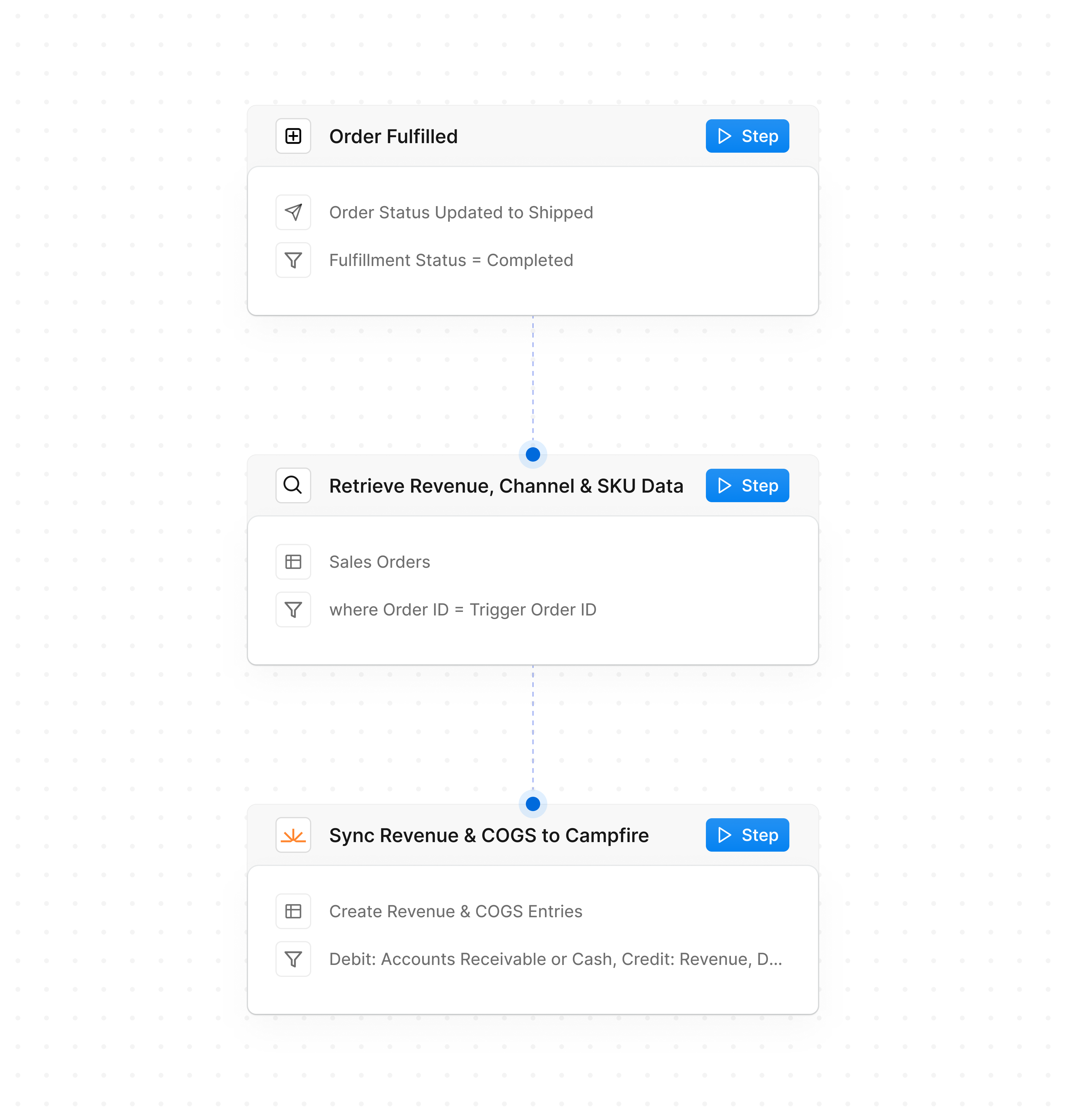 workflow showing revenue and margin recognition in DOSS