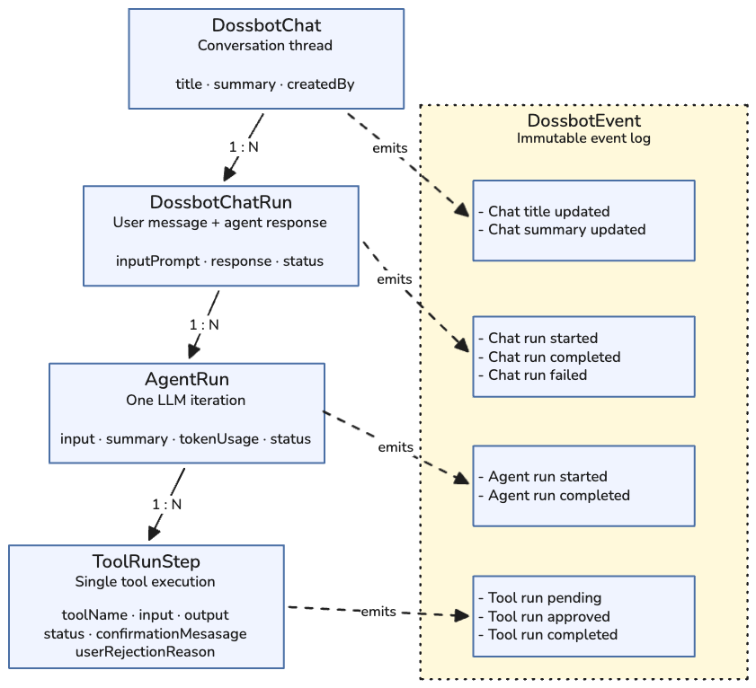 Dossbot Data Model