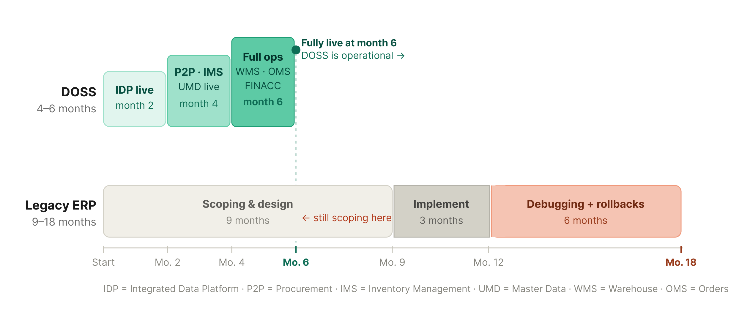 Example implementation timeline