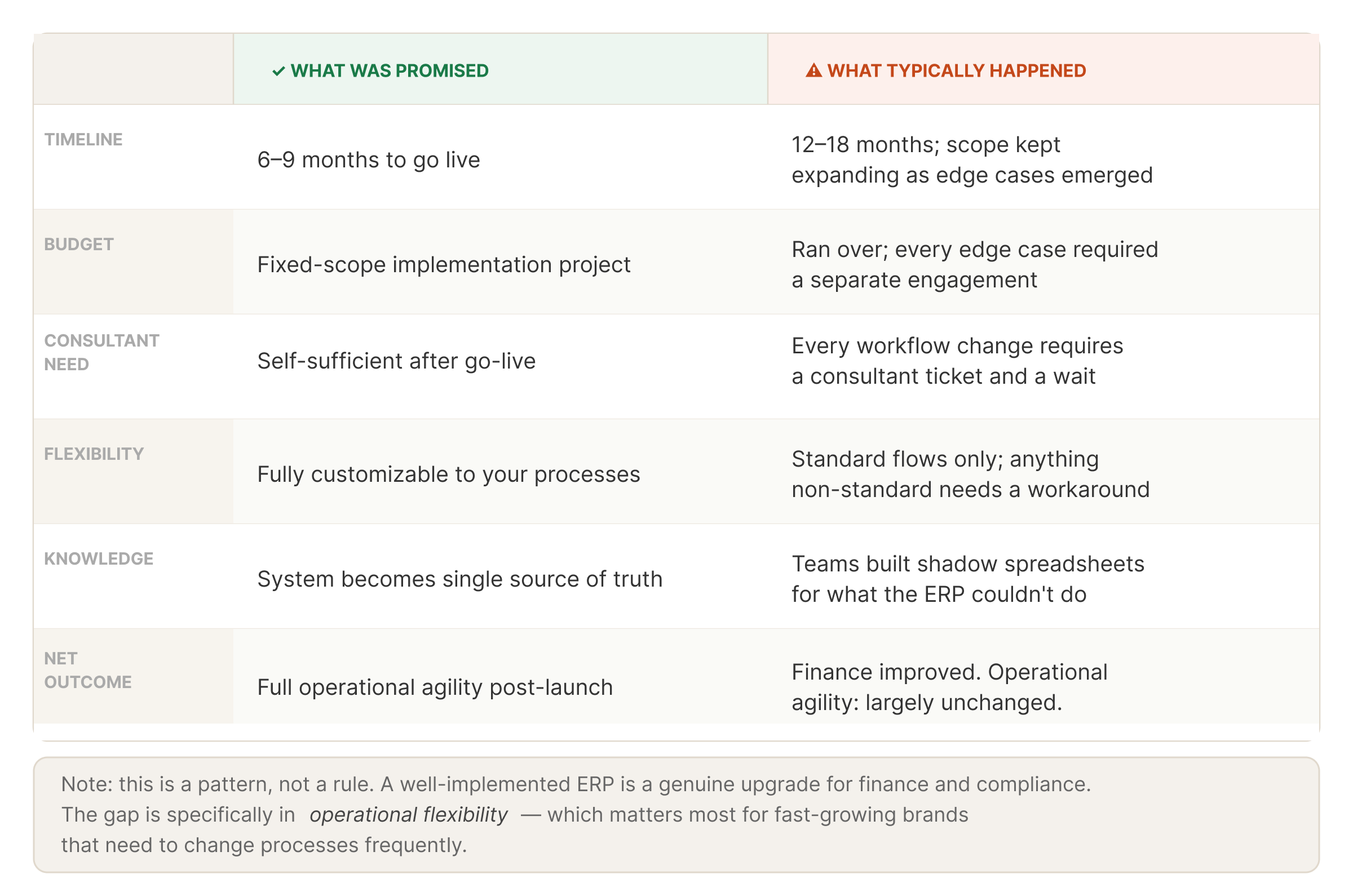 ERP implementation: reality vs. expectation