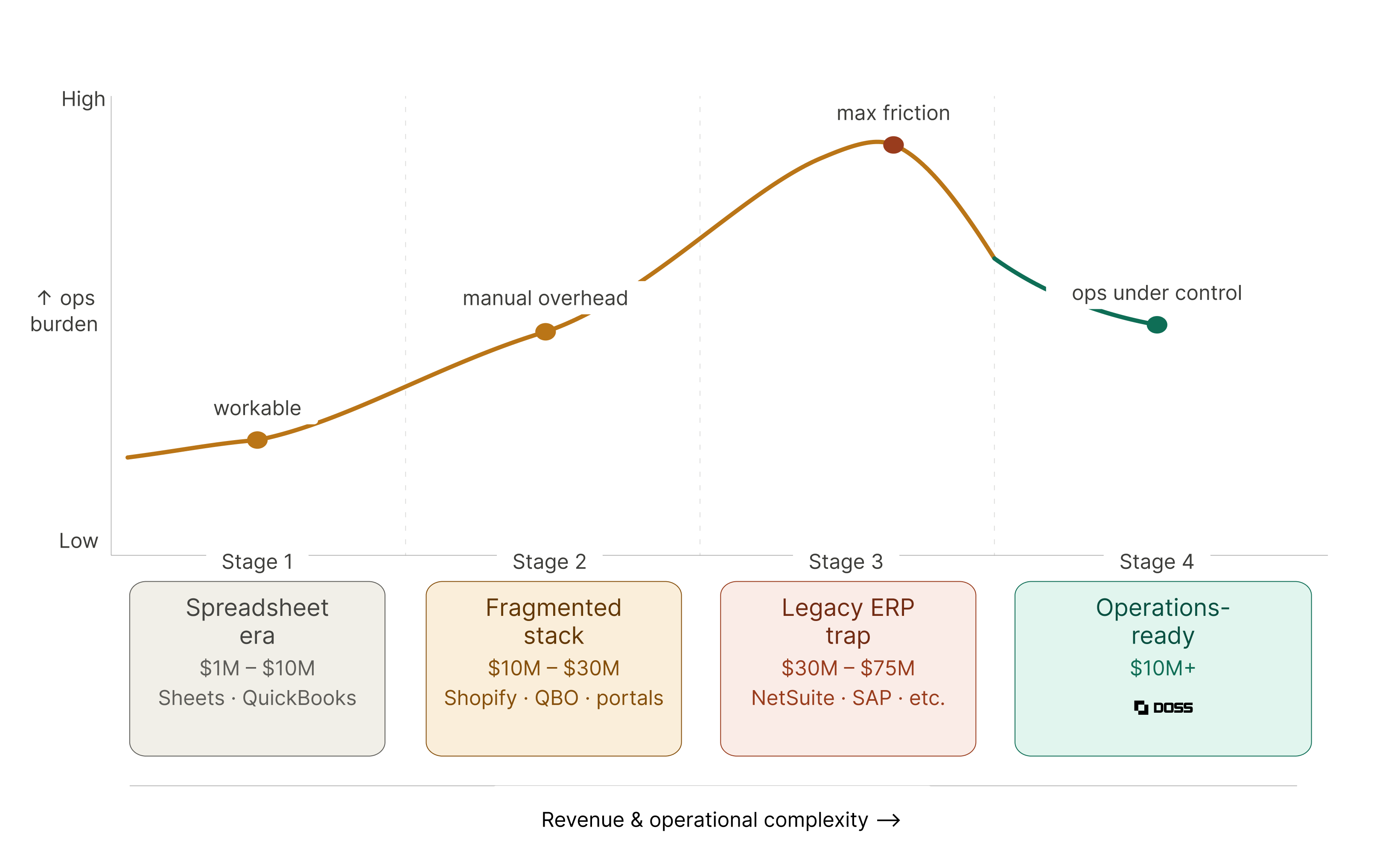 Operational complexity growth curve: Note that revenue ranges are directional. DOSS scales with the business from early growth through enterprise.