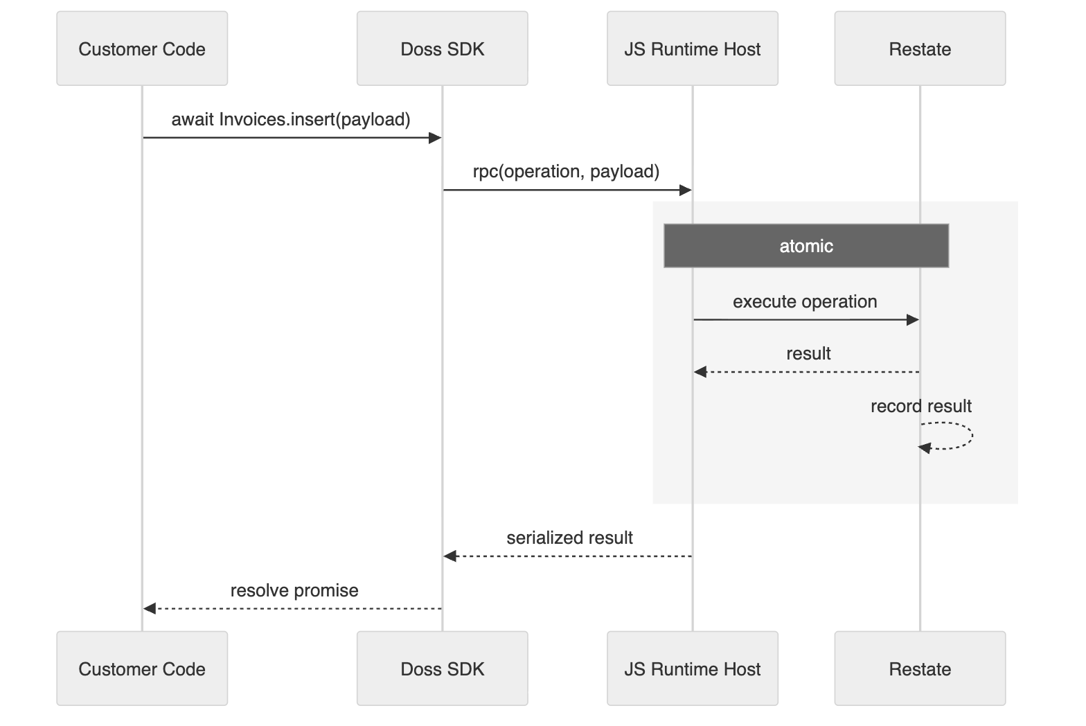 Every SDK call crosses the guest/host boundary as an RPC; the host executes it and Restate records the result.